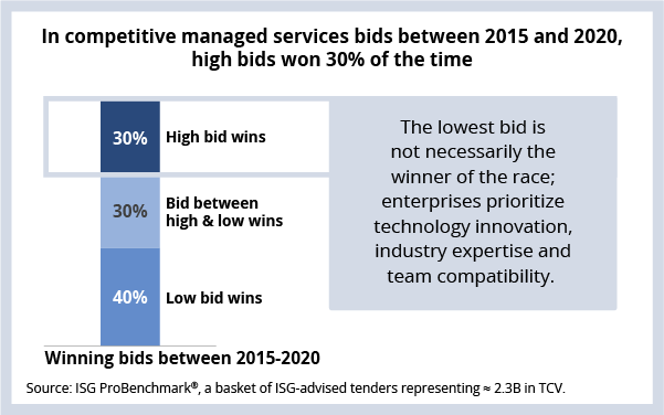 In competitive managed service bids between 2015 and 2020, high bids won 30% of the time